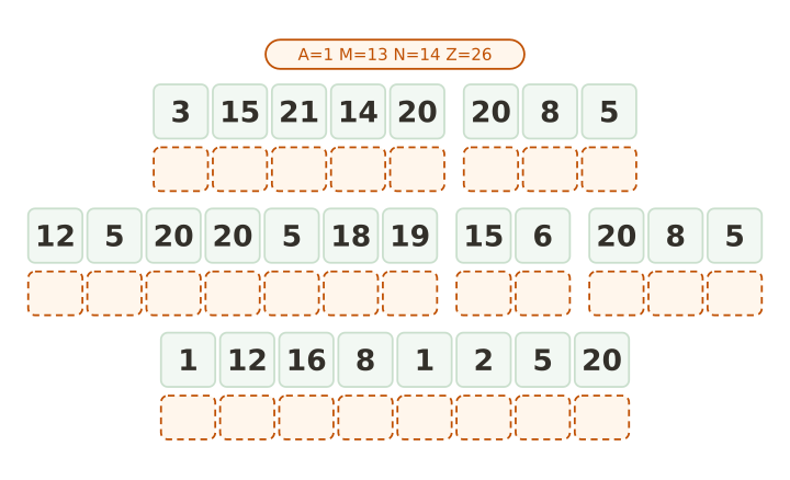 Number code cryptogram worksheet: twenty seven numbered tiles in six words, the key printed above, answer boxes below.
