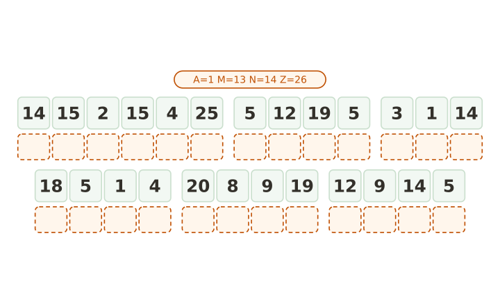 Easy number code cryptogram to print: twenty four numbered tiles in six words with the alphabet key and a writing box per tile.