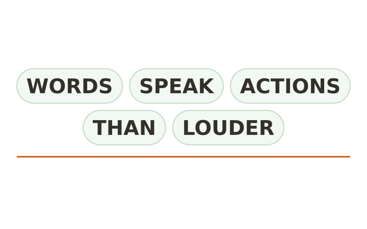 Sentence scramble: the five word chips WORDS, SPEAK, ACTIONS, THAN and LOUDER shown out of order above a writing line.