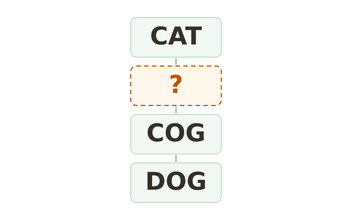 Printable brain teaser word ladder: CAT, an empty rung, COG and DOG stacked in four boxes.