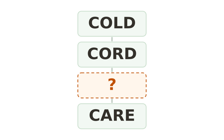 Printable brain teaser word ladder: COLD, CORD, an empty rung and CARE stacked in four boxes.