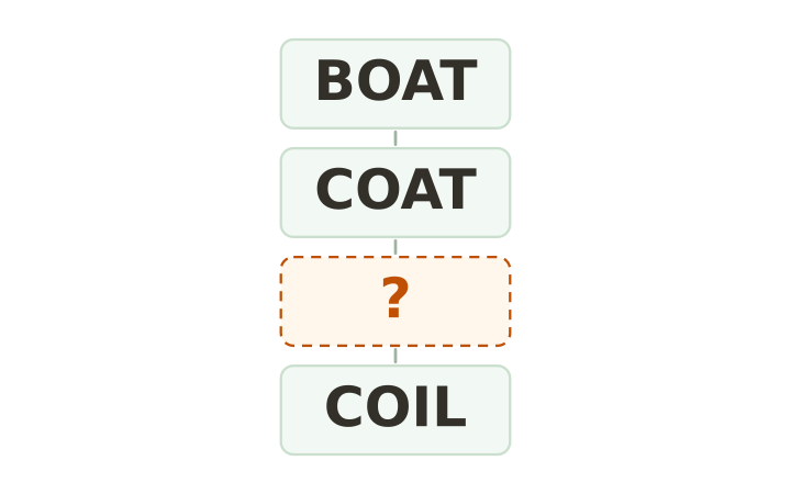 Printable brain teaser word ladder: BOAT, COAT, an empty rung and COIL stacked in four boxes.