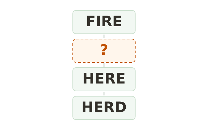 Printable brain teaser word ladder: FIRE, an empty rung, HERE and HERD stacked in four boxes.