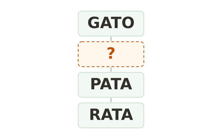 Escalera de palabras imprimible: GATO, un peldaño vacío, PATA y RATA en cuatro cajas apiladas.