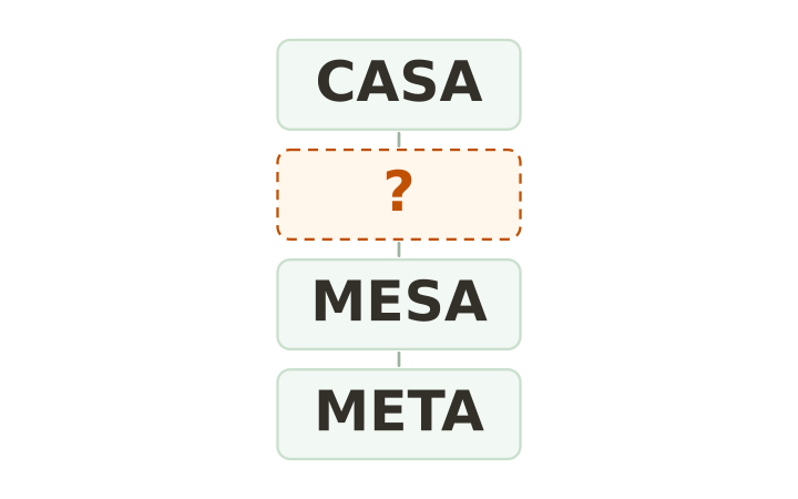 Escalera de palabras imprimible: CASA, un peldaño vacío, MESA y META en cuatro cajas apiladas.