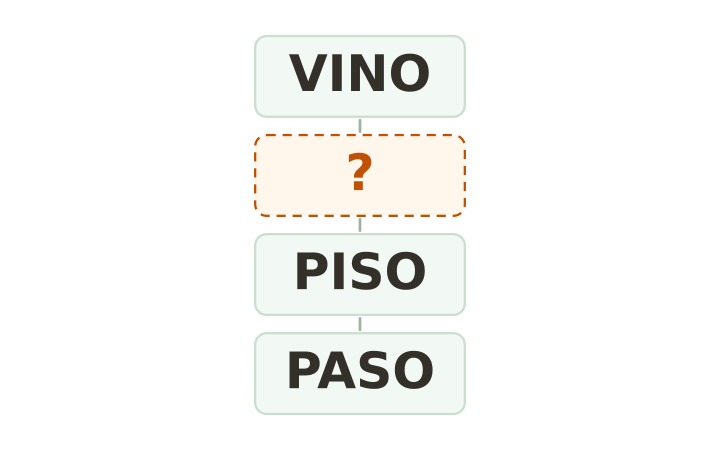 Escalera de palabras imprimible: VINO, un peldaño vacío, PISO y PASO en cuatro cajas apiladas.