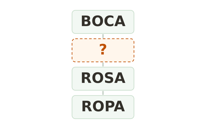Escalera de palabras imprimible: BOCA, un peldaño vacío, ROSA y ROPA en cuatro cajas apiladas.